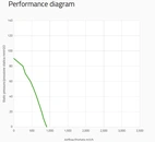 SPAL Wentylator promieniowy 910 m³/h