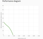 SPAL Podwójny wentylator promieniowy 910 m³/h