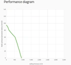 SPAL Podwójny wentylator promieniowy 920 m³/h