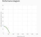 SPAL Podwójny wentylator promieniowy 600 m³/h
