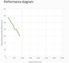 SPAL Podwójny wentylator promieniowy 840 m³/h