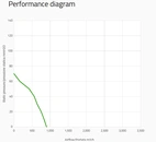 SPAL Podwójny wentylator promieniowy 900 m³/h